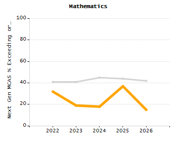 Stability rate chart
