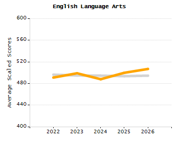 Student attendance absent ten or more days each year chart