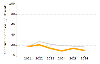 Percentage of students suspended in-school at least once chart