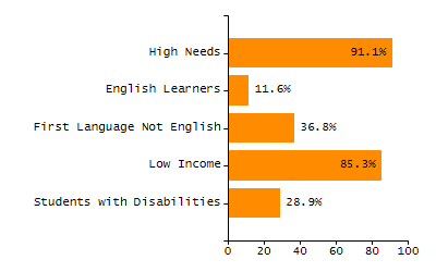 Percentage of students suspended in-school at least once chart