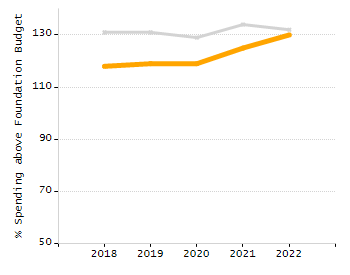 Percentage of kindergarten students enrolled full-day kindergarten line chart
