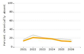 Percentage of kindergarten students enrolled full-day kindergarten line chart