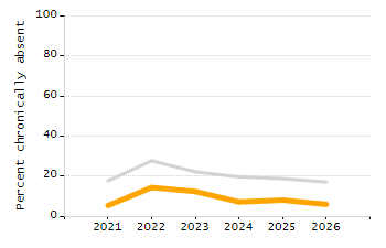 Organization Total Enrollment percentage chart