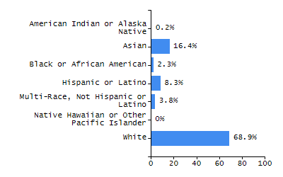 Dropout rate chart
