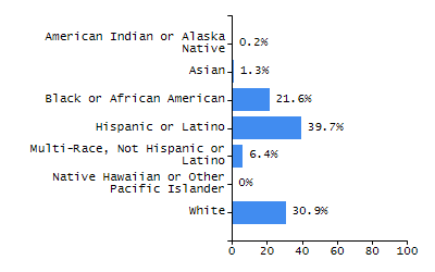 Percentage of school-aged residents enrolled in public school chart