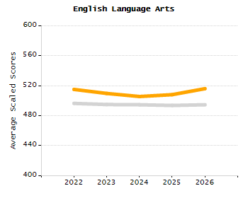 Organization Total Enrollment percentage chart