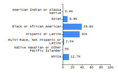 Dropout rate chart