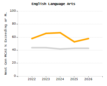 Student attendance absent ten or more days each year chart