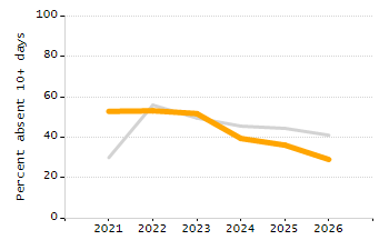 Dropout rate chart