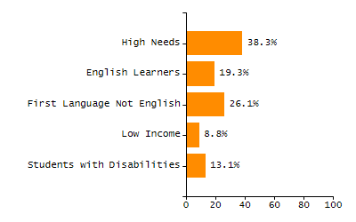 Percentage of school-aged residents enrolled in public school chart