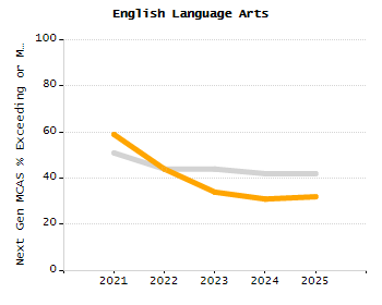 Dropout rate chart