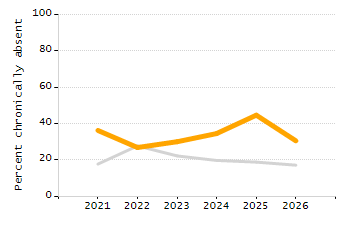 Organization Total Enrollment percentage chart