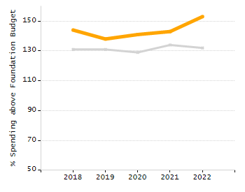 Percentage of kindergarten students enrolled full-day kindergarten line chart