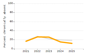 Percentage of school-aged residents enrolled in public school chart