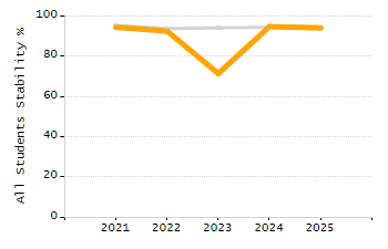 Percentage of students suspended in-school at least once chart