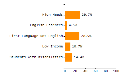 Percentage of kindergarten students enrolled full-day kindergarten line chart