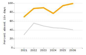 5-year cohort graduation rate chart