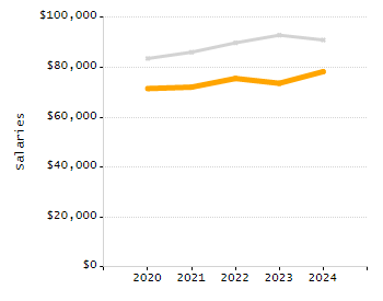 Percentage of kindergarten students enrolled full-day kindergarten line chart