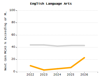 Percentage of kindergarten students enrolled full-day kindergarten line chart
