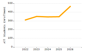 Organization Total Enrollment percentage chart