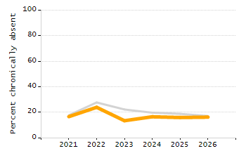 Dropout rate chart