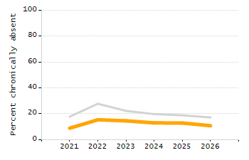 4-year cohort graduation rate chart