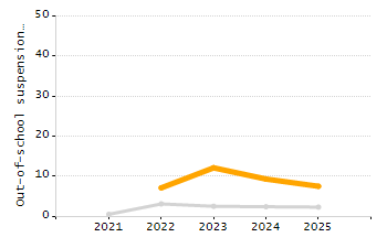 Percentage of students suspended in-school at least once chart