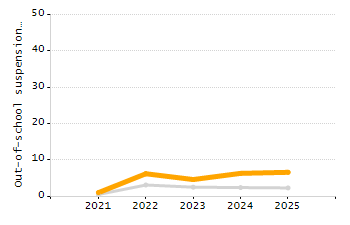 4-year cohort graduation rate chart