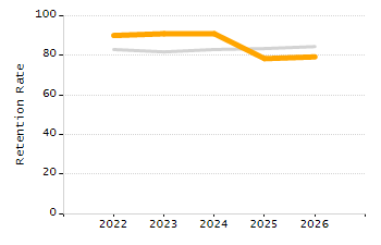 Organization Total Enrollment percentage chart