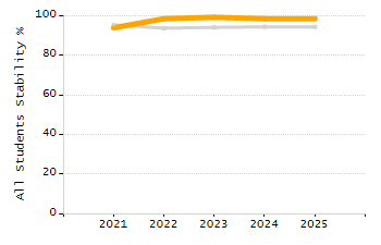 5-year cohort graduation rate chart