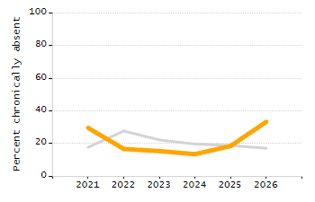 Percentage of kindergarten students enrolled full-day kindergarten line chart