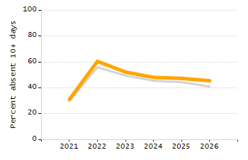 Percentage of school-aged residents enrolled in public school chart