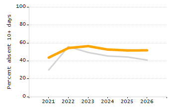 Percentage of kindergarten students enrolled full-day kindergarten line chart