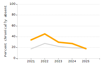 Student attendance absent ten or more days each year chart