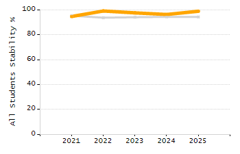 Percentage of kindergarten students enrolled full-day kindergarten line chart