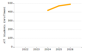 4-year cohort graduation rate chart