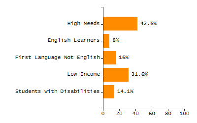 Percentage of students suspended out-of-school at least once chart