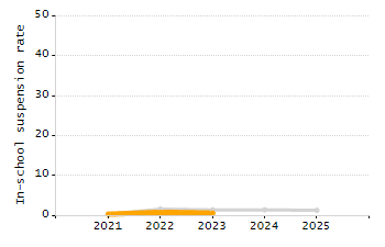 Percentage of kindergarten students enrolled full-day kindergarten line chart