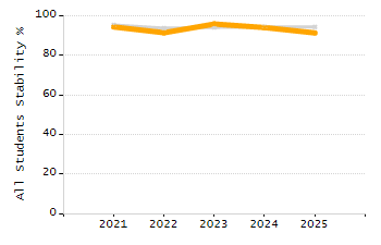 Organization Total Enrollment percentage chart