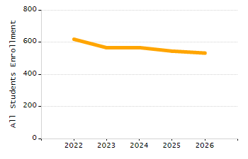 Student attendance absent ten or more days each year chart