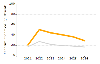 Percentage of students suspended in-school at least once chart