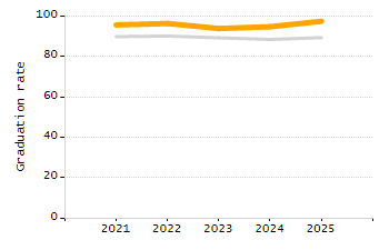 Percentage of school-aged residents enrolled in public school chart