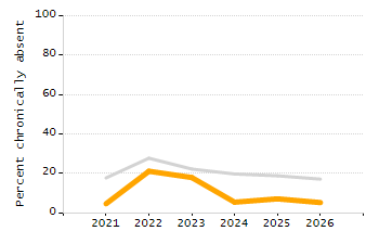 5-year cohort graduation rate chart
