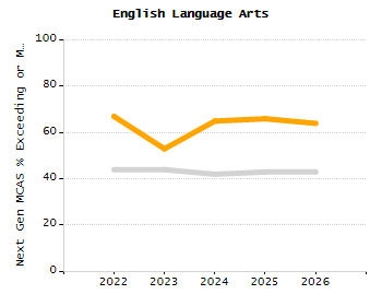 Organization Total Enrollment percentage chart