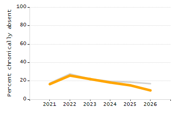 4-year cohort graduation rate chart