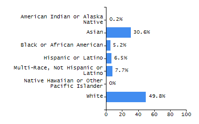 Organization Total Enrollment percentage chart