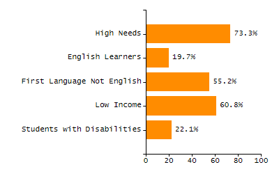 Percentage of students suspended out-of-school at least once chart