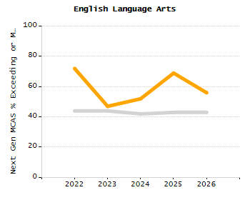 4-year cohort graduation rate chart
