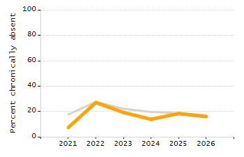 Organization Total Enrollment percentage chart