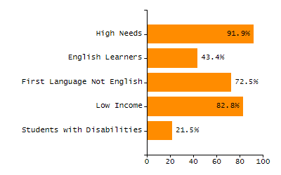 Organization Total Enrollment percentage chart